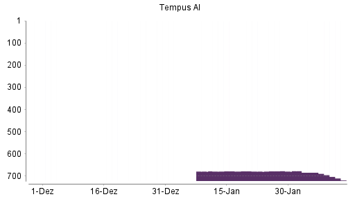 BOTSI®-Advisor Abstufung Tempus AI von Rang 683 auf ...