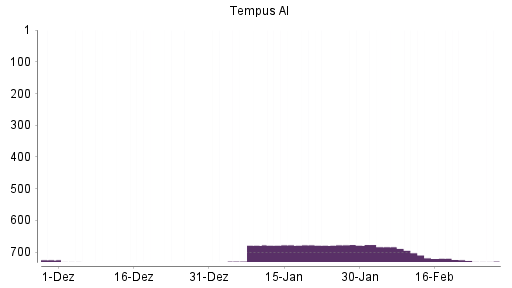 BOTSI®-Advisor Abstufung Tempus AI von Rang 718 auf ...