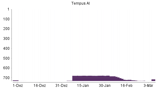 BOTSI®-Advisor Hochstufung Tempus AI von Rang 728 auf ...