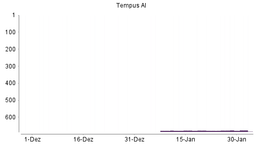 BOTSI®-Advisor Hochstufung Tempus AI von Rang 733 auf ...