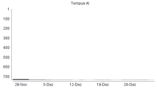 BOTSI®-Advisor Hochstufung Tempus AI von Rang 733 auf ...