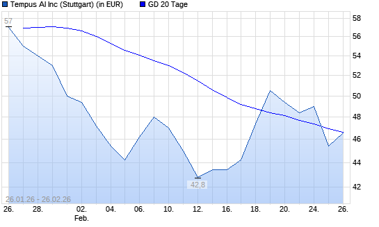Tempus AI-Aktie unter 20-Tage-Linie