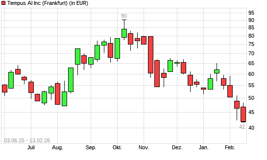 Tempus AI-Aktie mit neuem All-Time-Low