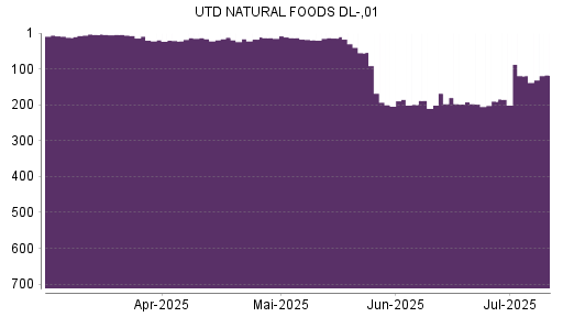 BOTSI®-Advisor Hochstufung United Natural Foods von Rang 119 auf ...