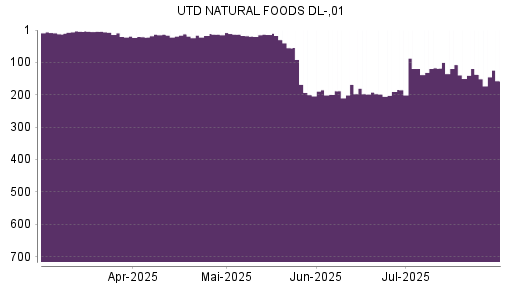 BOTSI®-Advisor Abstufung United Natural Foods von Rang 107 auf ...