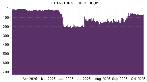 BOTSI®-Advisor Abstufung United Natural Foods von Rang 48 auf ... BOTSI®-Advisor Abstufung United Natural Foods von Rang 48 auf ...