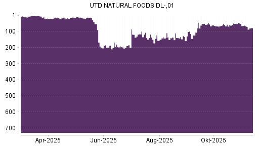 BOTSI®-Advisor Abstufung United Natural Foods von Rang 68 auf ...