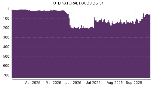 BOTSI®-Advisor Abstufung United Natural Foods von Rang 107 auf ...