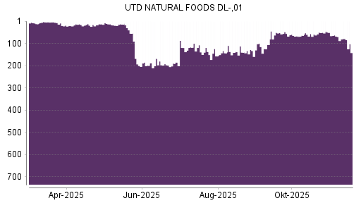 BOTSI®-Advisor Hochstufung United Natural Foods von Rang 106 auf ...