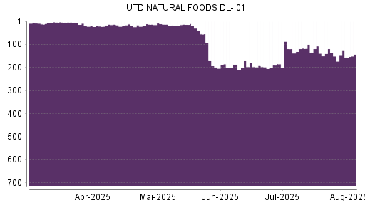 BOTSI®-Advisor Abstufung United Natural Foods von Rang 107 auf ...