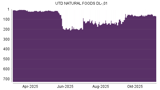 BOTSI®-Advisor Abstufung United Natural Foods von Rang 50 auf ...