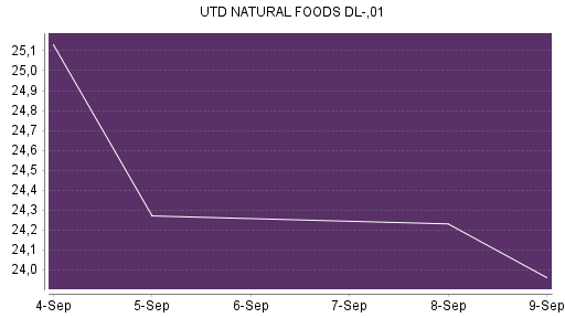 BOTSI®-Advisor Hochstufung United Natural Foods von Rang 143 auf ...