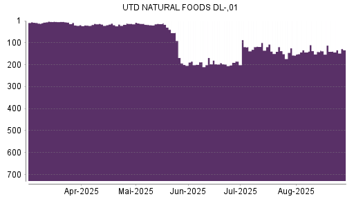 BOTSI®-Advisor Hochstufung United Natural Foods von Rang 190 auf ...