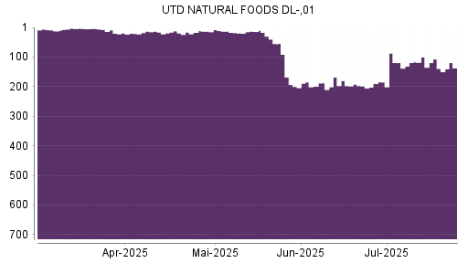 BOTSI®-Advisor Abstufung United Natural Foods von Rang 107 auf ...