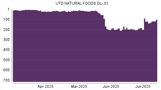 BOTSI®-Advisor Hochstufung United Natural Foods von Rang 192 auf ...