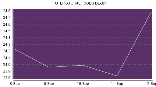 BOTSI®-Advisor Hochstufung United Natural Foods von Rang 192 auf ...