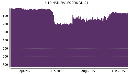 BOTSI®-Advisor Hochstufung United Natural Foods von Rang 157 auf ...