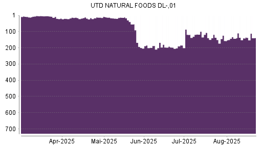 BOTSI®-Advisor Abstufung United Natural Foods von Rang 168 auf ...