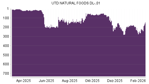 BOTSI®-Advisor Hochstufung United Natural Foods von Rang 262 auf ...