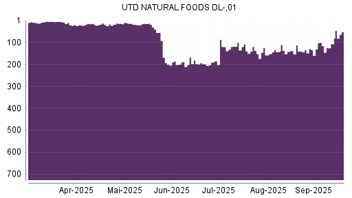 BOTSI®-Advisor Hochstufung United Natural Foods von Rang 106 auf ...