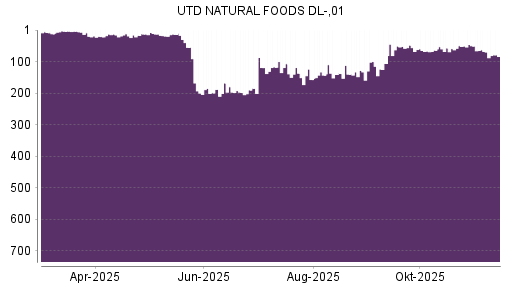 BOTSI®-Advisor Abstufung United Natural Foods von Rang 68 auf ...