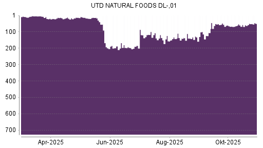 BOTSI®-Advisor Hochstufung United Natural Foods von Rang 141 auf ...