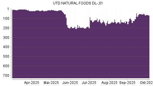 BOTSI®-Advisor Abstufung United Natural Foods von Rang 48 auf ...