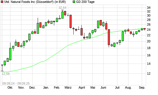 United Natural Foods-Aktie unter 200-Tage-Linie