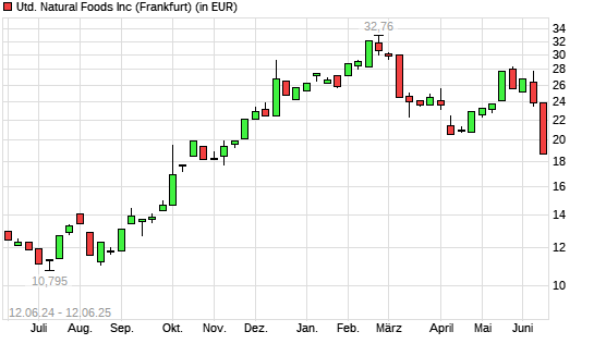 United Natural Foods-Aktie mit neuem 6-Monats-Tief