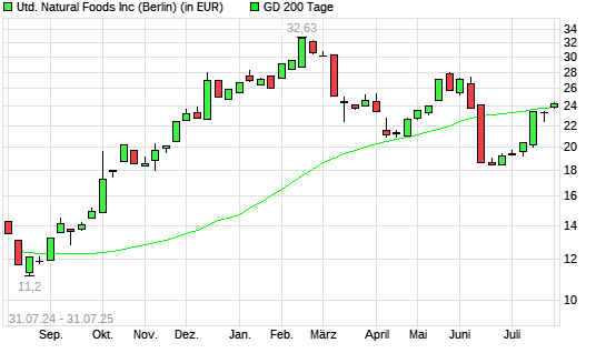 United Natural Foods-Aktie unter 200-Tage-Linie