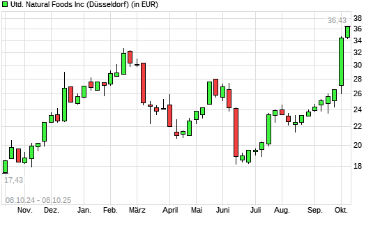 United Natural Foods-Aktie mit neuem 12-Monats-Hoch