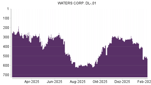 BOTSI®-Advisor Abstufung Waters von Rang 299 auf ...