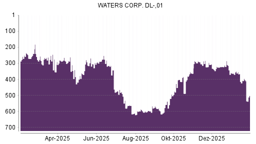 BOTSI®-Advisor Abstufung Waters von Rang 310 auf ...