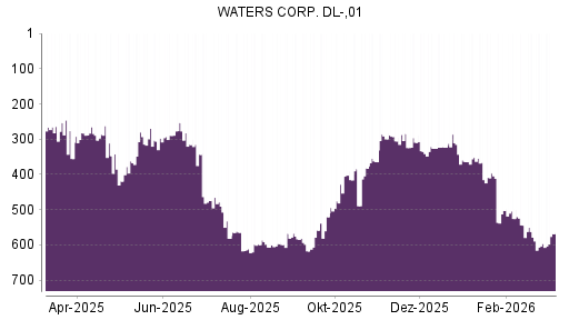 BOTSI®-Advisor Abstufung Waters von Rang 578 auf ...