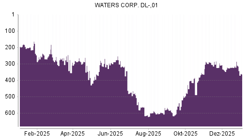 BOTSI®-Advisor Abstufung Waters von Rang 310 auf ...