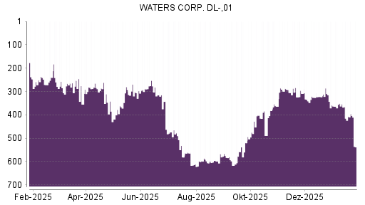 BOTSI®-Advisor Abstufung Waters von Rang 309 auf ...