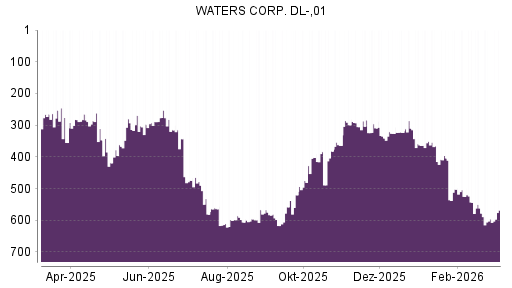 BOTSI®-Advisor Hochstufung Waters von Rang 265 auf ...