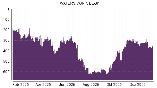 BOTSI®-Advisor Abstufung Waters von Rang 119 auf Rang 156
