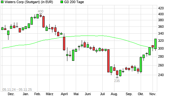 Waters-Aktie unter 200-Tage-Linie