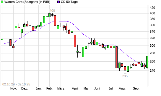 Waters-Aktie über 50-Tage-Linie