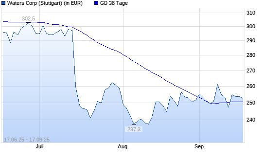 Waters-Aktie &uuml;ber 38-Tage-Linie