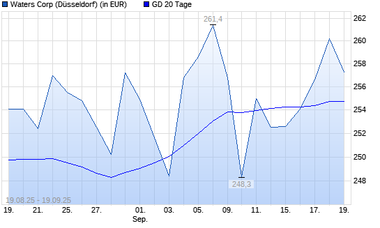 Waters-Aktie über 20-Tage-Linie