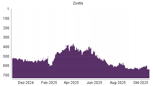 BOTSI®-Advisor Abstufung Zoetis von Rang 374 auf ...