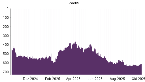 BOTSI®-Advisor Abstufung Zoetis von Rang 436 auf ...