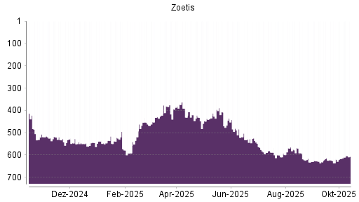 BOTSI®-Advisor Hochstufung Zoetis von Rang 589 auf ...