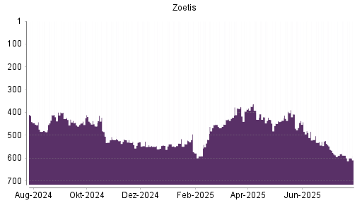 BOTSI®-Advisor Hochstufung Zoetis von Rang 589 auf ...