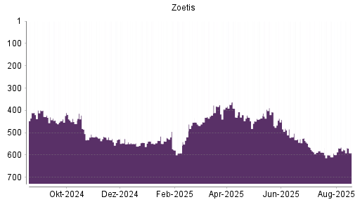 BOTSI®-Advisor Hochstufung Zoetis von Rang 94 auf Rang 67