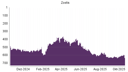 BOTSI®-Advisor Abstufung Zoetis von Rang 578 auf ...