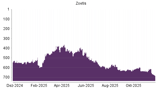BOTSI®-Advisor Abstufung Zoetis von Rang 524 auf ...