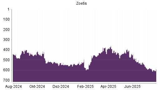 BOTSI®-Advisor Abstufung Zoetis von Rang 588 auf ...